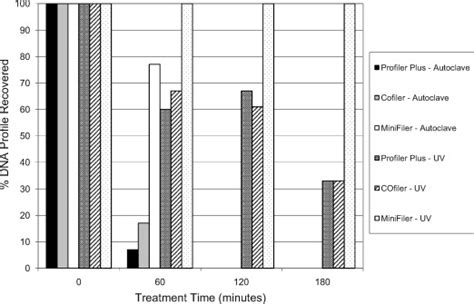 UV irradiation and autoclave treatment for elimination of  